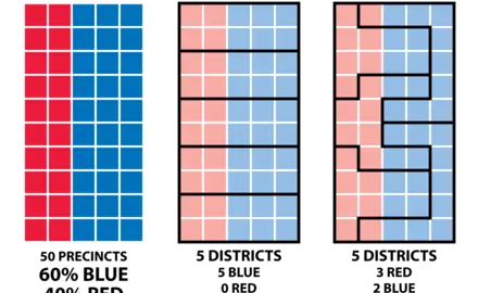 An image depicting gerrymandering and how it can be used to swing elections.