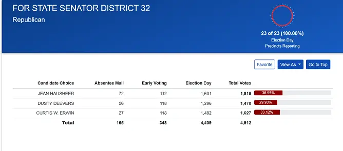 Dusty Deevers Election Results