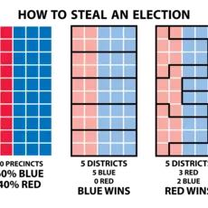 An image depicting gerrymandering and how it can be used to swing elections.